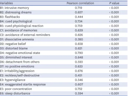 Table 1. Item-total correlation of K-CAPS-5