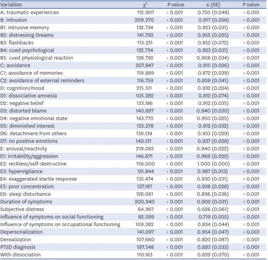 Table 2 shows the value of Pearson's χ 2  and Cohen's κ coefficient between K-CAPS-5 and  SCID-5