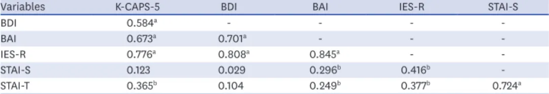 Table 4. Explorative factor analysis on the items of K-CAPS-5 in PTSD patients
