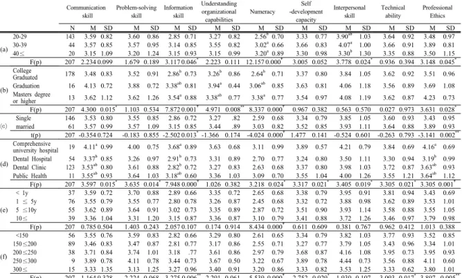 Table 3. Professionalism of study subjects