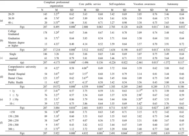 Table 5. Professionalism in accordance with personal characteristics of study subjects3.5 연구대상자의 개인적 특성에 따른 전문직업성대상자의  특성에  다른  전문직업성은  Table 5와  같다
