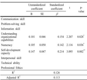 Table  7. Regression analysis of professional and  vocational skill base element (N=value of  β )
