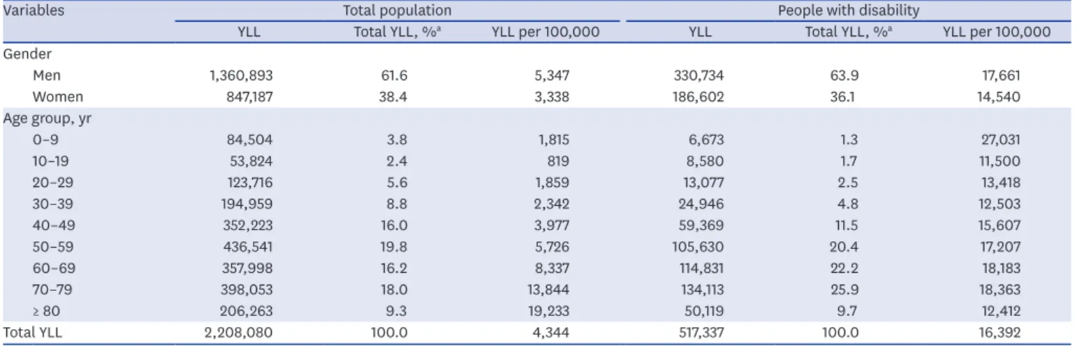 Table 1. Total YLL by gender and age group for the total population and people with disabilities in 2012