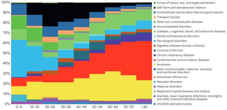Fig. 1. Percentage of YLL for people with disability by cause and age group in 2012. 