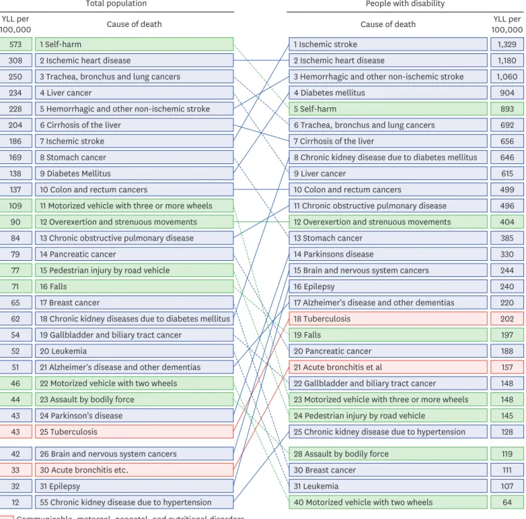 Fig. 2. YLL ranks for the top 25 causes of death for the total population and people with disability in 2012