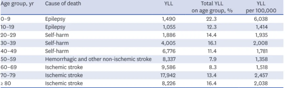 Table 4. Top cause of death and YLL by type of disability in 2012