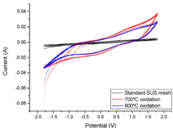 Figure 10. Cyclic voltammetry comparison of SUS meshes.