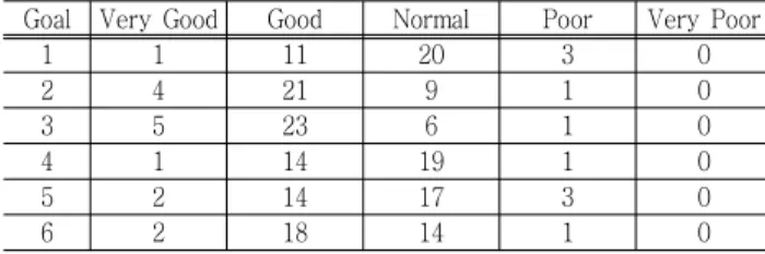 Table  1  Analysis  of  Self-established  Goal  Evaluation