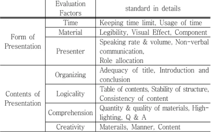 Table  2.  Table  for  Presentation  Evaluation  Criteria Evaluation 
