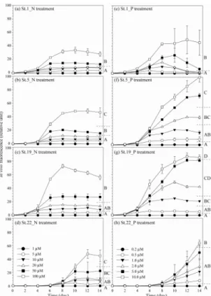 Fig.  4. Changes in specific growth rate of natural  phytoplankton assemblages at different  nitrogen(left) and phosphorus (right) in 2010  in Jinhae Bay