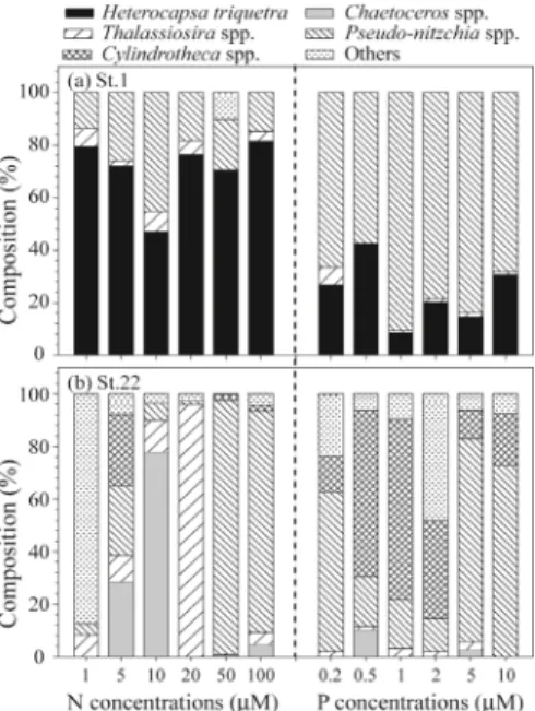 Fig. 5. Changes in phytoplankton communities composition  at different nitrogen(left) and phosphorus(right); 