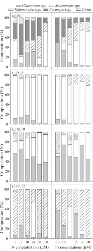 Fig. 6. Changes in phytoplankton communities composition  at different nitrogen(left) and phosphorus(right); 