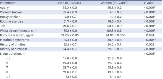 Table 1. Characteristics of the participants by gender (n = 12,499)