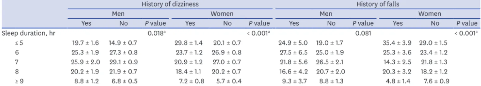 Table 3 summarized the adjusted odds ratios (ORs) for dizziness in relation to sleep duration