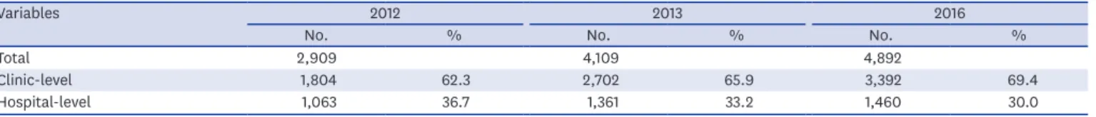Table 2. Status of having a USC by year
