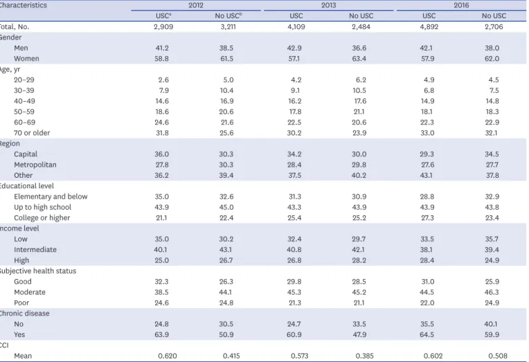 Table 3. Sociodemographic characteristics of subjects according to having a USC