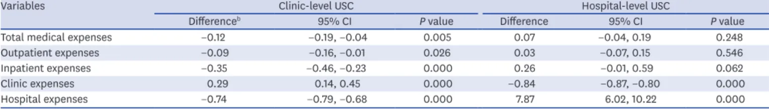 Table 5. Effect of having a clinic-level and hospital-level usual source of care on medical expenses (multiple panel regression with random-effect model) a