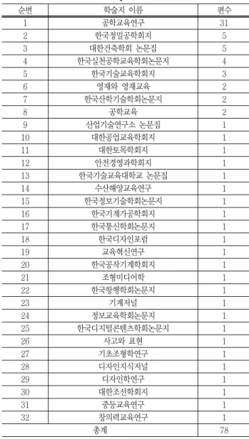 Table  1  Number  of  searched  articles  by  year
