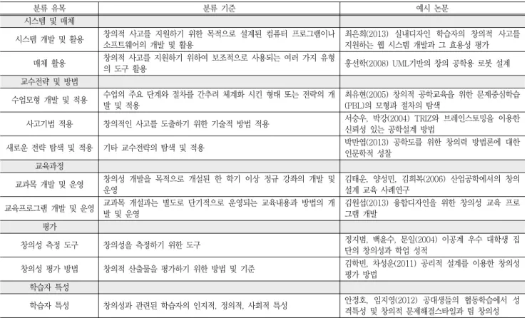 Table  4  Classification  and  definition  of  coding  categories  of  engineering  education  research  on  creativity  in  Korea 분류  유목 분류  기준 예시  논문 시스템  및  매체 시스템  개발  및  활용 창의적  사고를  지원하기  위한  목적으로  설계된  컴퓨터  프로그램이나  소프트웨어의  개발  및  활용 최은희(2013)  실내디자인