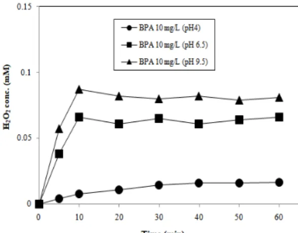 Figure 2. Effect of initial pH for formation of hydrogen peroxide in the  distilled water (t-BuOH = 0.01 M, initial pH 4, 6.5 ± 0.5, 9.5 ± 0.5).