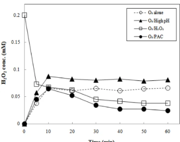Figure 6. Concentration of hydrogen peroxide formed during ozone/ 
