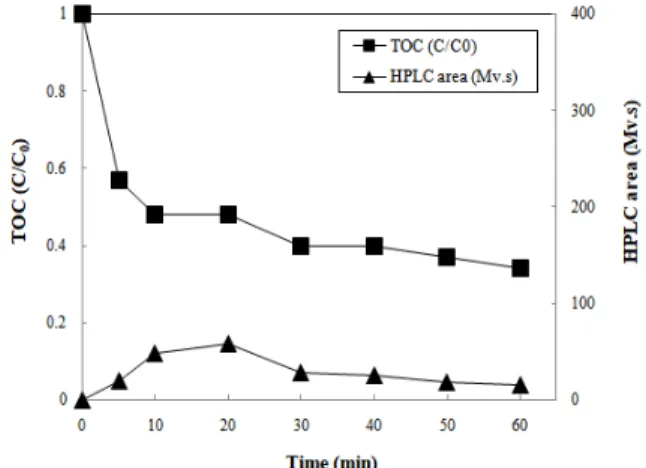Figure 10. TOC removal rate and intermediate concentration with  O 3 /PAC process (initial BPA concentration = 10 mg/L, PAC = 20 g/L,  initial pH 6.5 ± 0.5).