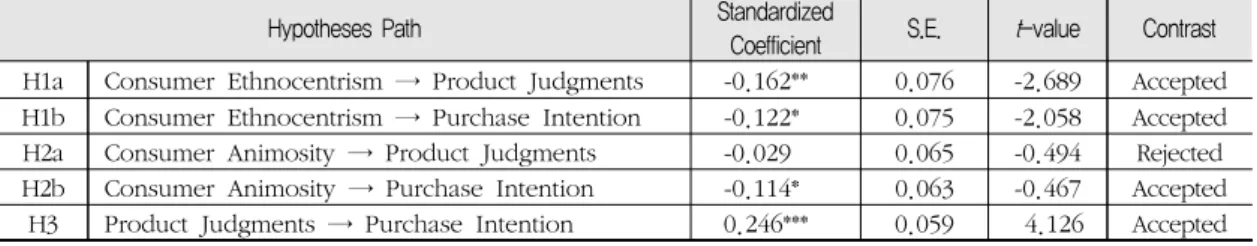 Table  4  shows  standardized  parameter  estimates  for  the  structural  model  and  significance  levels