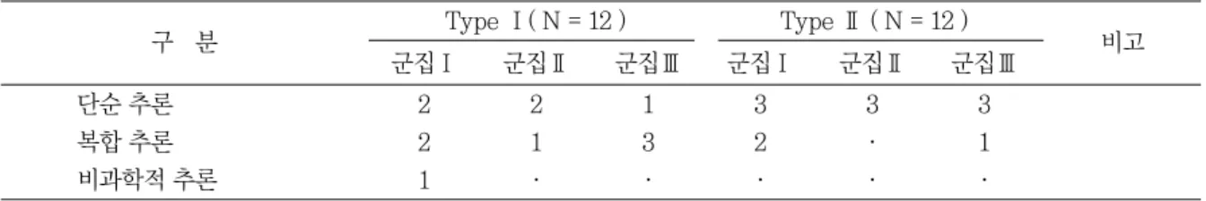 그림 상에 보여 지는 생태 시스템에는 어떤 것들이 있 지요?” 에 물의 순환에 기초하여 수계, 기권, 인간 활 동 영역과 연관 지어 그림에 나타난 구성 요소에 대한 관계 짓기, 덧붙여 그리기를 통한 조직화 등은 잘 설 명하고 있지만, “이 시스템의 에너지원은 무엇일까 요?” , “구름에서 내린 비는 바다로만 흘러갈까요?”, “인간 활동은 어떤 영향을 미칠까요?” 와 같이 숨겨진 요소에 관한 질문에는 직관적으로 수력, 풍력 등을 에 너지원으로 대답하거나, 