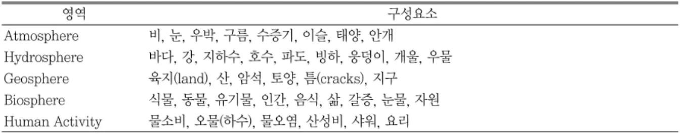 그림 분석은 학습자의 자연 현상에 대한 이해 정도 (Dove et al., 1999) 및 과학적 시각과 학생들의 대안 적 개념 사이의 차이를 알아내기 위한 유용한 도구이 다 (Novick &amp; Nussbaum, 1978)