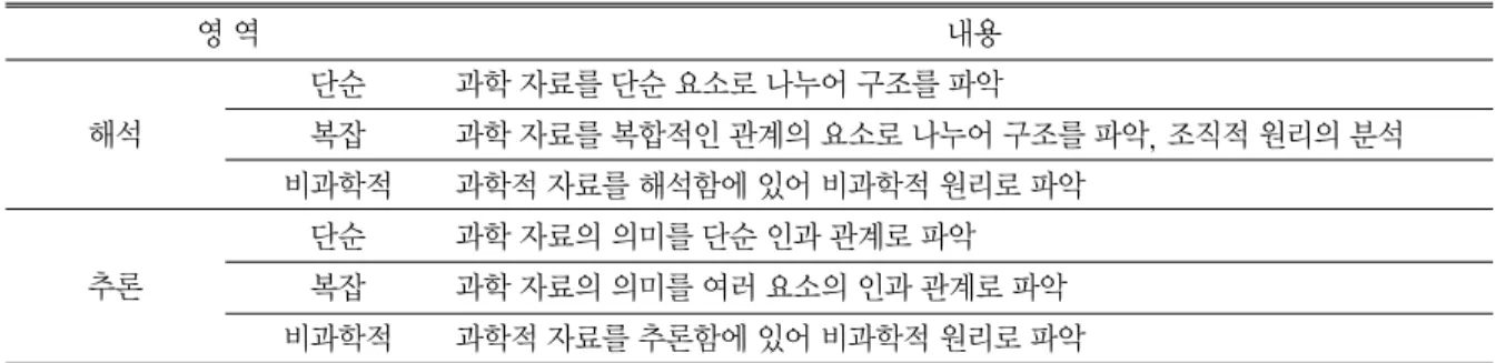 표 10 숨겨진 차원 분석에서 해석과 추론의 판단 기준영 역 내용해석단순과학 자료를 단순 요소로 나누어 구조를 파악복잡 과학 자료를 복합적인 관계의 요소로 나누어 구조를 파악, 조직적 원리의 분석비과학적과학적 자료를 해석함에 있어 비과학적 원리로 파악추론단순과학 자료의 의미를 단순 인과 관계로 파악복잡과학 자료의 의미를 여러 요소의 인과 관계로 파악비과학적과학적 자료를 추론함에 있어 비과학적 원리로 파악 Category Content 단순 해석 제시된 그