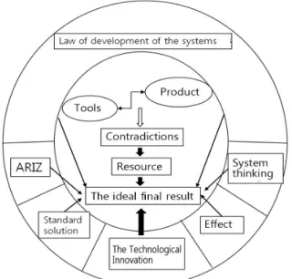Fig.  1  Concept  and  Instrument  in  TRIZ