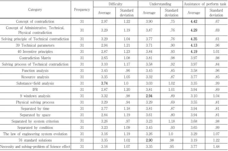Table  2  The  result  on  the  students’  recognition  of  education  of  problem-solving  instrument  in  TRIZ 