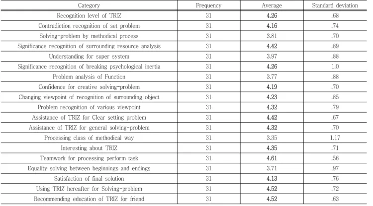 Table  3  Result  on  the  students'  recognition  of  TRIZ  task  performance