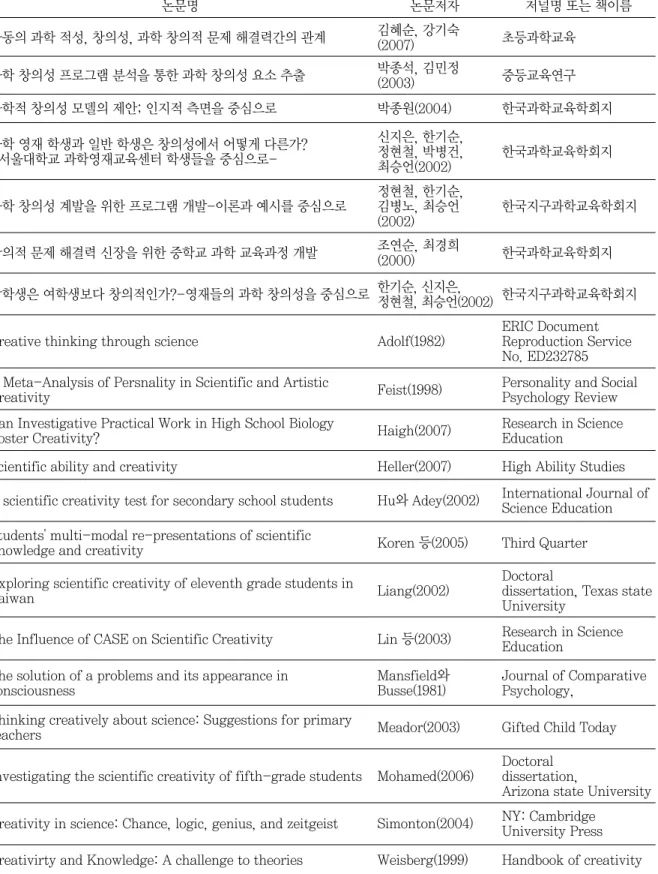 표 1 과학적 창의성 관련 리뷰 논문 목록 논문명 논문저자 저널명 또는 책이름 아동의 과학 적성, 창의성, 과학 창의적 문제 해결력간의 관계 김혜순, 강기숙 (2007) 초등과학교육 과학 창의성 프로그램 분석을 통한 과학 창의성 요소 추출 박종석, 김민정 (2003) 중등교육연구 과학적 창의성 모델의 제안; 인지적 측면을 중심으로 박종원(2004) 한국과학교육학회지 과학 영재 학생과 일반 학생은 창의성에서 어떻게 다른가? -서울대학교 과학영재교육센터 학생