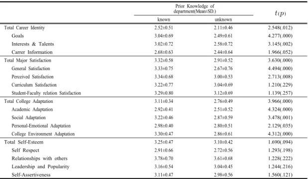 Table 7. Level of Variables according to Prior Knowledge of department  