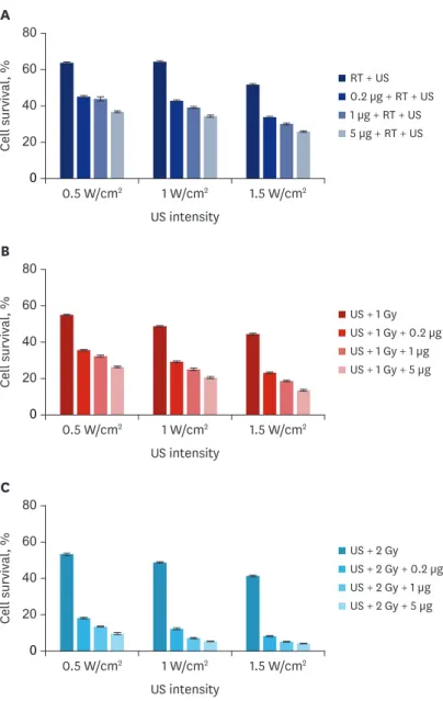 Fig. 3. The dependence of cellular survival changes on US intensity and nanoparticle concentrations in (A) 0.5 Gy,  (B) 1 Gy, and (C) 2 Gy dose of X-rays 72 hours after the intervention with MTT assay