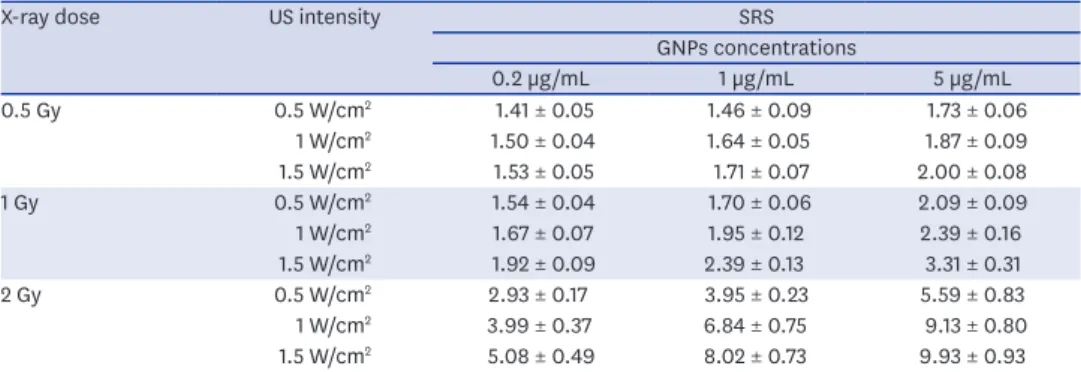 Table 2. The value of calculated SRS ratio in 0.5, 1, and 2 Gy with MTT assay 72 hours after the intervention