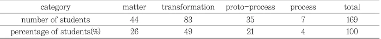 Table 6 Types and frequency of ontological categories about crust. 