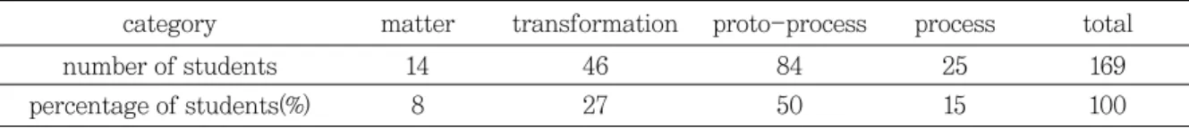 Table 7 Types and frequency of ontological categories about plate tectonics.