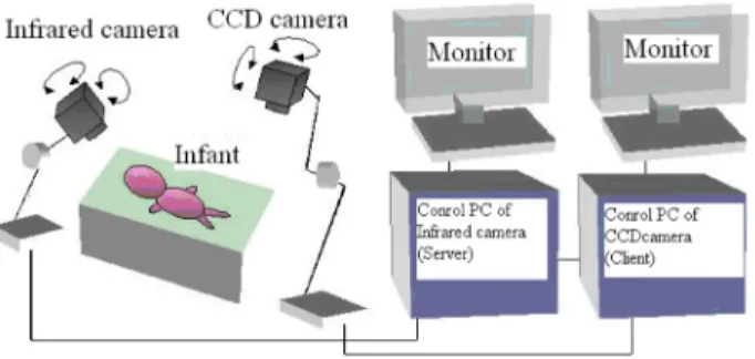 Fig.  2  shows  an  example  of  the  tracking  image  of  the  face detected with CCD camera