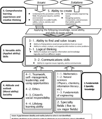 Fig.  1  Relationships  between  knowledge  and  abilities  to  be  nurtured  in  engineering  education