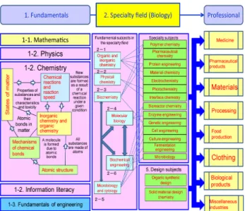 Fig.  3  The  relationships  among  subjects  in  the  biology  fields