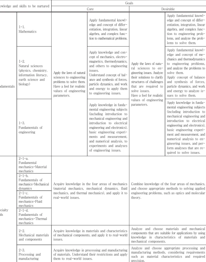 Table  3-1  Mechanical  fields  (knowledge  and  skills  to  be  nurtured  in  engineering  education  and  their  goals)
