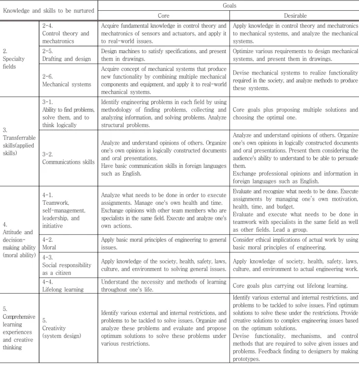 Table  3-2  Mechanical  fields  (knowledge  and  skills  to  be  nurtured  in  engineering  education  and  their  goals)