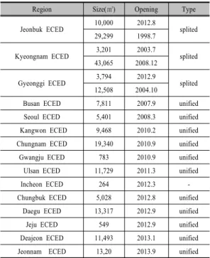 Table 1. Status of ECED