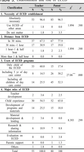 Table 2. Contents of survey
