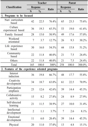 Table 5. Program operation of ECED
