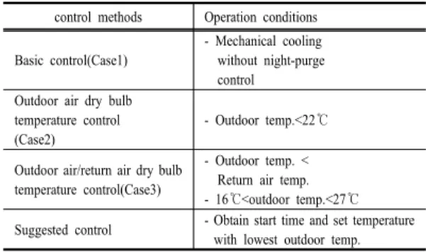 Table 1. Operation conditions for night-purge control  methods 