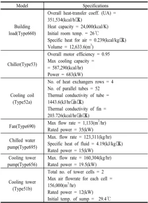Fig. 2. TRNSYS program for night-purge system.