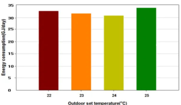 Fig. 5. Total energy consumption for case2 and Case4  with set temperature changes.  
